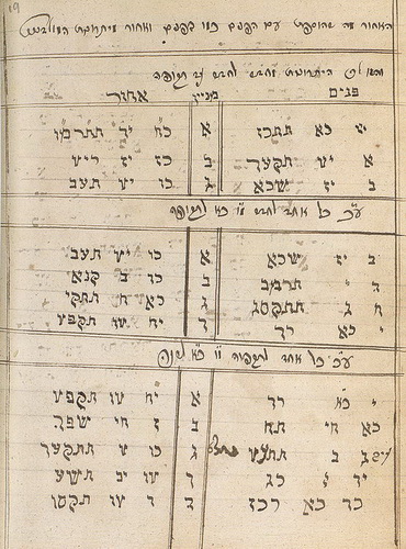 Страница из «Правил вычисления еврейского календаря». 1797 год. Коллекция «Сотбиса»